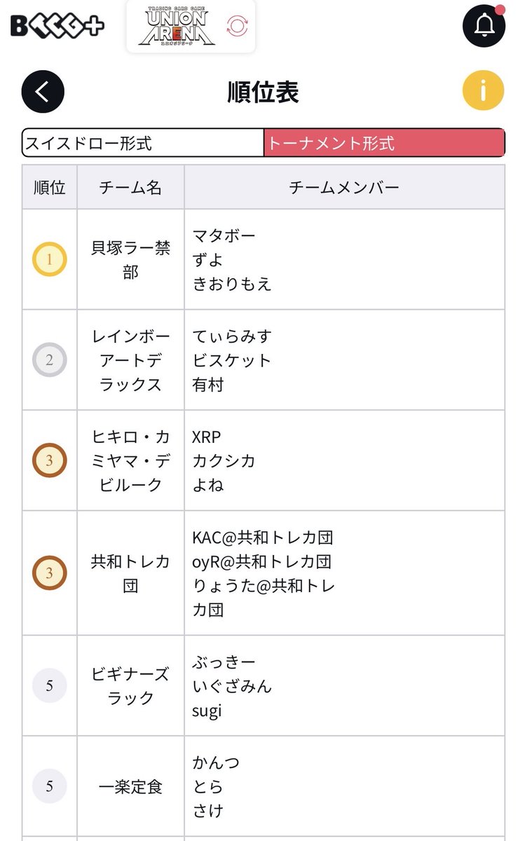 su_kan2's tweet photo. #ユニフェス2025 兵庫
まさかの予選4位で最終ベスト8🤣
さけ&amp;とらさんありがとう
個人も前回0-4した男が謎の8-2

トナメ2戦目がWフロストノヴァで、初めて効果読んだら「赤剣心を刈り奪る形」をしてて爆笑😭今日のオチとしては最高でした👍🏼
その方達が優勝したみたいやしめでたい

ゆるゆる頑張ります https://t.co/iCixDsTzz5