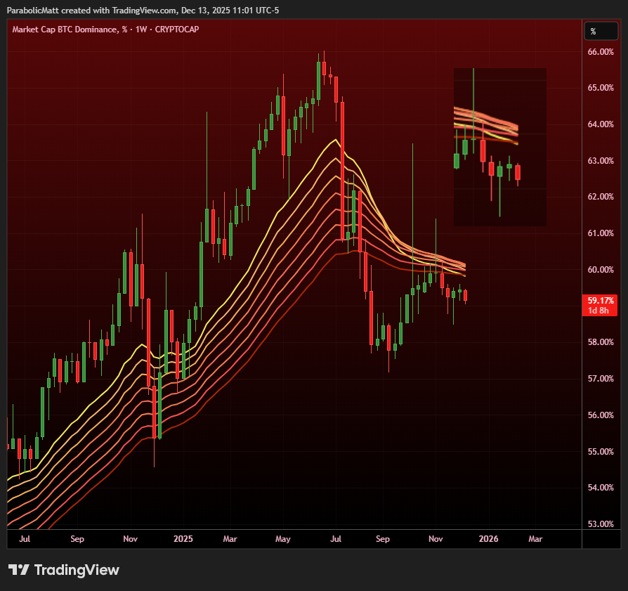 #BTC Dominance Weekly EMA Ribbons rolling over for the first time since February 2021: