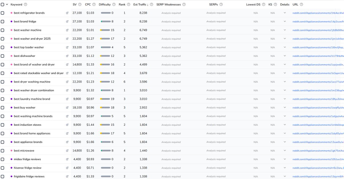 keywordian's tweet image. How to quickly find high buying-intent keywords in any niche:

&amp;gt; Go to ClearSERP &amp;gt; Research &amp;gt; Competitor Research

&amp;gt; Enter reddit .com

&amp;gt; In the Advanced filter, set Contains to "review, best" and URL Filter to any subreddit in your niche, for example "/r/Appliances"

&amp;gt; Set…