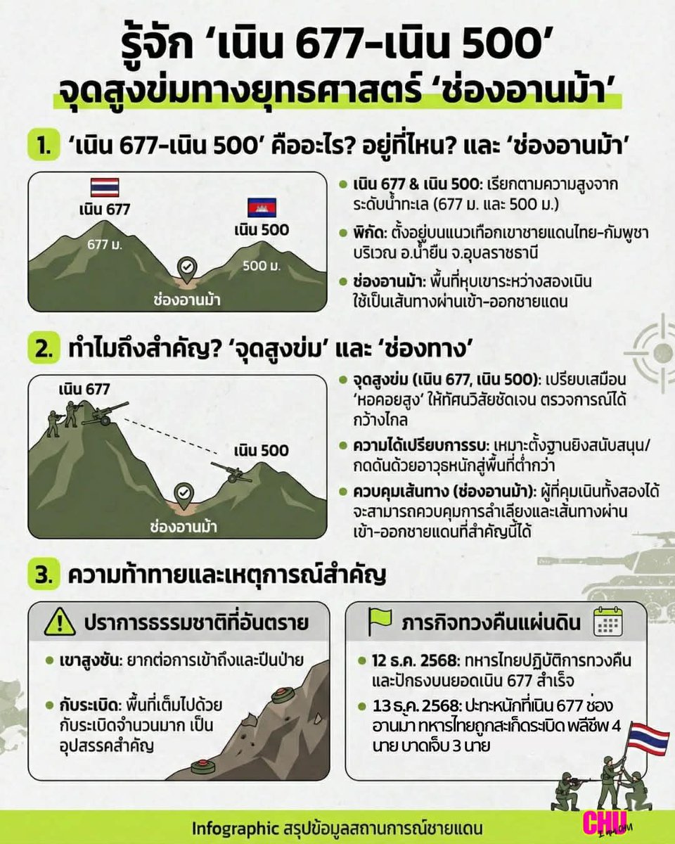 Chu_OnlineNews's tweet photo. รู้จัก #จุดสูงข่ม  #ชายแดนไทยกัมพูชา

#ช่องอานม้า เนิน 677-เนิน 500-ฐานห้วยบอน 
ยึดครองได้ 100%

#ปราสาทตาควาย เนิน 350 ทำลายกระเช้าตัดเส้นทาง ยังปะทะ https://t.co/thLyVCH8D7