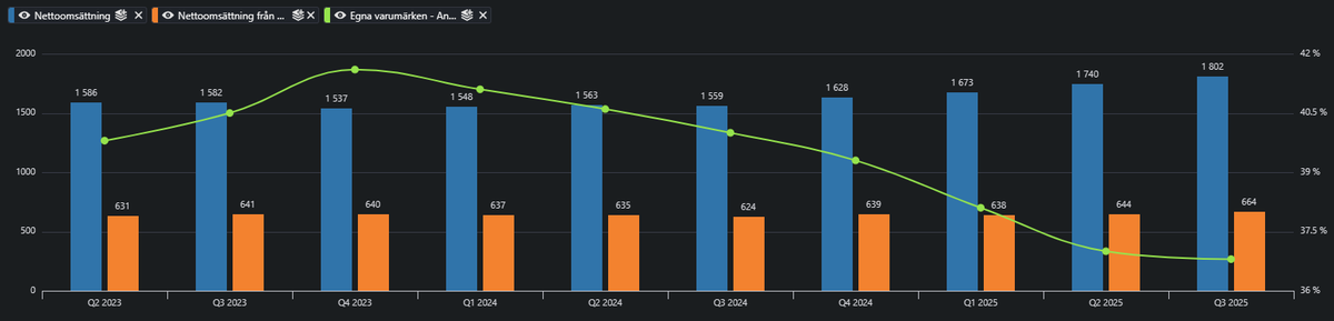 L_Sandelin's tweet photo. #PierceGroup $PIERCE
Antal order upp 4 kvartal i rad RTM: 1 636 (14 34)
YoY: 14,1%
Egna varumärken ned: 41,6% (Q4-23) ➡️ 36,8% (RTM)
Hur ser ni på Pierce inför Q4?