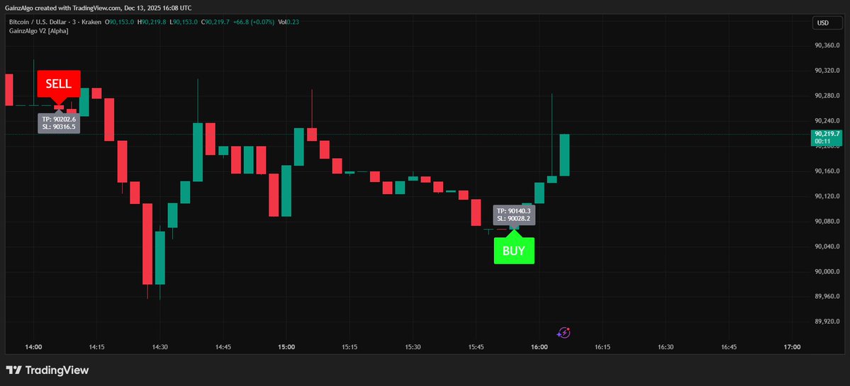 gainzalgo's tweet image. $BTC did exactly what the levels said. Clean sell at the top, clean buy at the base, and price bounced right after.
No guessing. No noise.
Our GainzAlgo AI indicator stays locked in.
