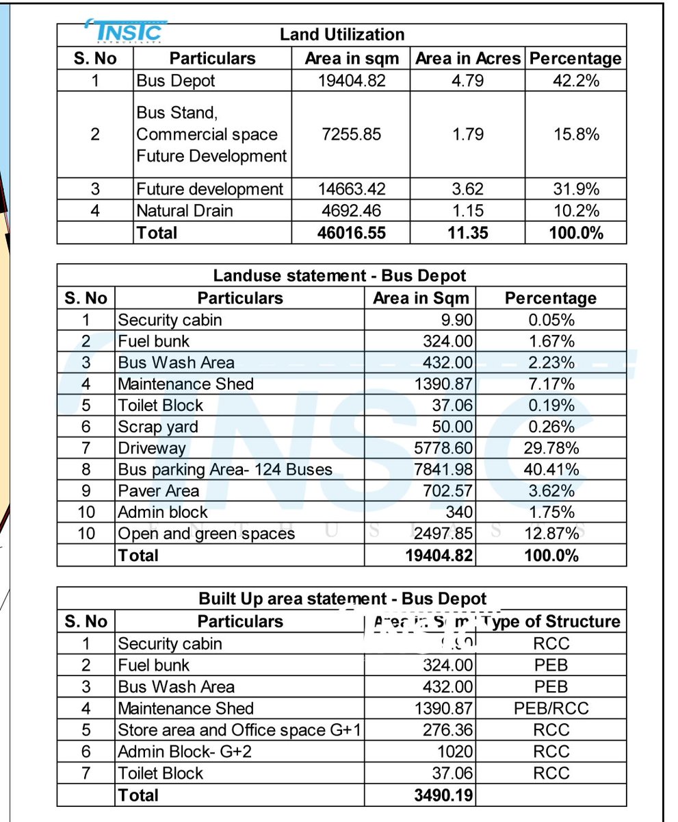 mtcbus's tweet photo. MTC Chennai has released a tender for six new bus depots at the following locations:

1. Thaiyur
2. Tharamani
3. Varadharajapuram
4. Mamandur
5. Thiruvallur
6. Attanthangal
-------- MTC ENTHUSIASTS --------- https://t.co/9Fk6hBkwds