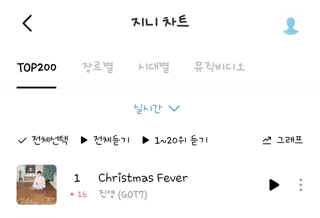 메리녕리스마스 싱글 발매 지니 스트리밍 총공
실시간 1위 달성 🍑🥇🏆

함께 해준 아가새들 모두 메리크리스마스🎄🎁

#Jinyoung_ChristmasFever
#ChristmasFever
#Jinyoung #진영 #박진영 <a href="/JINYOUNG/">박진영</a>
#GOT7 <a href="/GOT7/">GOT7 (갓세븐)</a> <a href="/GOT7Official/">GOT7</a>