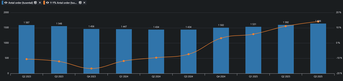 L_Sandelin's tweet photo. #PierceGroup $PIERCE
Antal order upp 4 kvartal i rad RTM: 1 636 (14 34)
YoY: 14,1%
Egna varumärken ned: 41,6% (Q4-23) ➡️ 36,8% (RTM)
Hur ser ni på Pierce inför Q4?