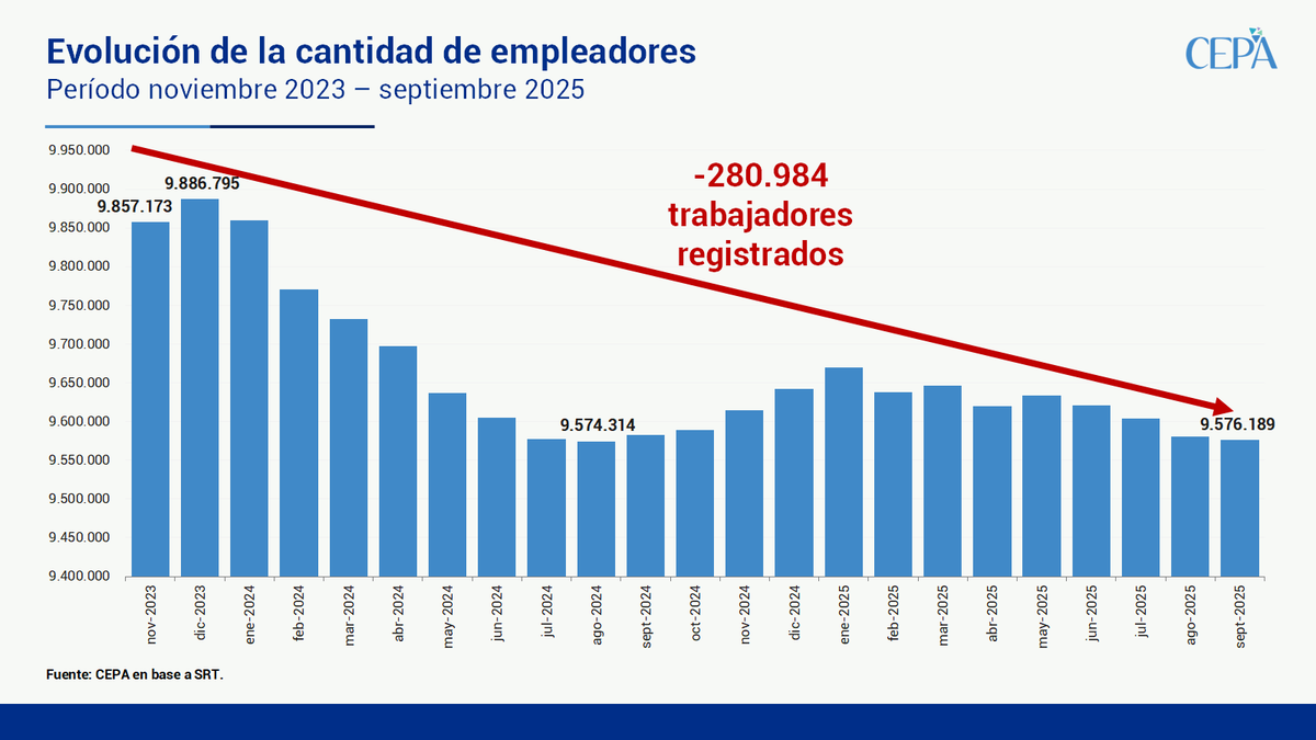 Juli_Strada's tweet photo. Los costos del modelo de Milei: empresas y empleo en caída

Según datos de la Superintendencia de Riesgos del Trabajo, desde noviembre de 2023 hasta septiembre de 2025 se registró una sensible destrucción del entramado productivo y laboral: 

» 20.134 empresas menos (970 en septiembre).
» 280.984 puestos de trabajo registrados perdidos (4.360 en septiembre).