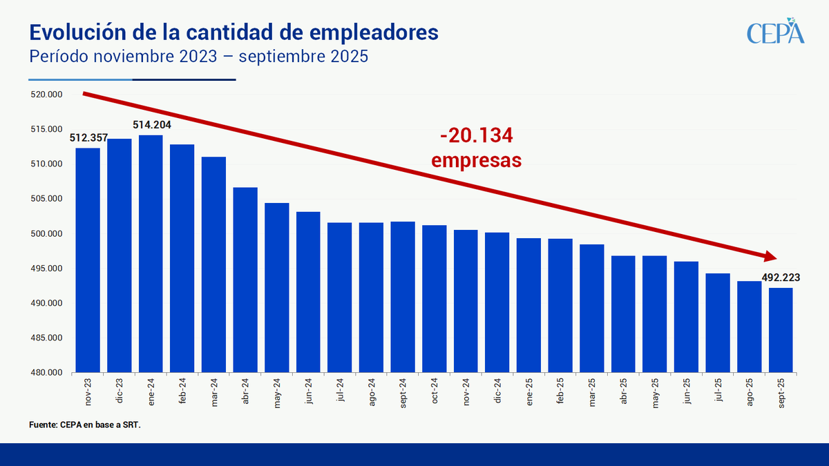 Juli_Strada's tweet photo. Los costos del modelo de Milei: empresas y empleo en caída

Según datos de la Superintendencia de Riesgos del Trabajo, desde noviembre de 2023 hasta septiembre de 2025 se registró una sensible destrucción del entramado productivo y laboral: 

» 20.134 empresas menos (970 en septiembre).
» 280.984 puestos de trabajo registrados perdidos (4.360 en septiembre).