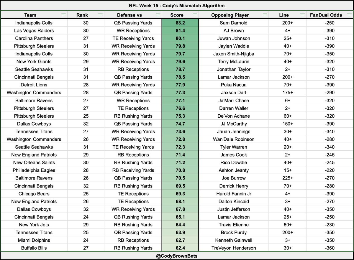 Cody Brown Bets tweet media