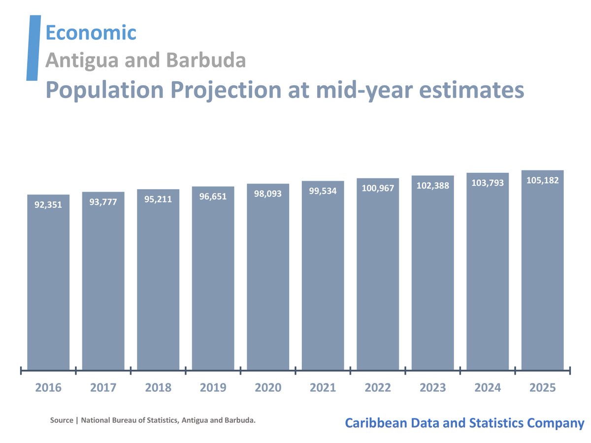 caribdatabase's tweet image. Antigua and Barbuda’s Population Projection
#AntiguaandBarbuda #Population #CaribbeanData #CaribbeanStatistics