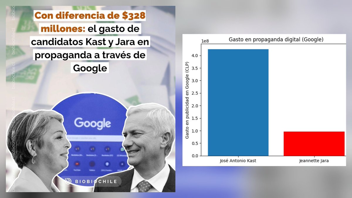 🔴 En esta campaña pasó algo revelador:

Kast gastó más de $425 millones en Google, 4 veces más que Jara.

No fue más apoyo, fue más billetera. Por eso la gente repite consignas vacías de Kast.

Cuando las ideas no alcanzan, se compra alcance.