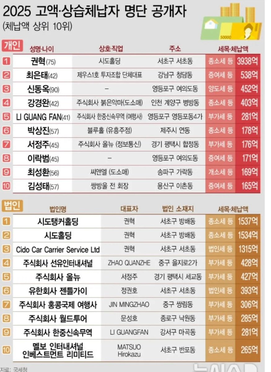 제우스1호 투자조합. 대북송금 김성태를 주축으로 거래소 설립 등록도 되지않은 빗섬 태국 거래소에 숨겨논 이재명 대북코인 APP427,  일명 이재명코인. 불법 상장한 이재명코인 app427 127 전,현직법조인과 장관계 인사와 이재명외깡패새끼들 코인 나눠 가진 조합이  버젓이