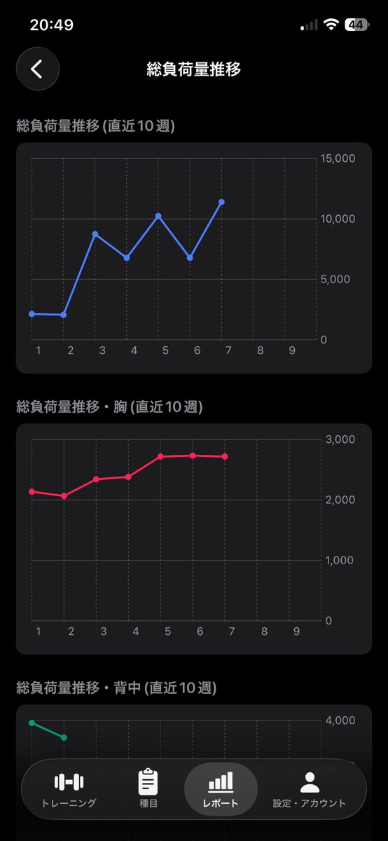 kktorekiro's tweet photo. 今日の記録📝

少しペースが戻ってきた感じがします

継続するのも、負荷をちゃんと上げてくのもほんと難しいですね〜

引き続きやっていきます🔥 https://t.co/IrVoXzp7hL