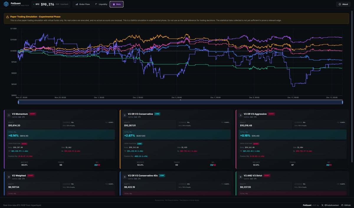 FedeAnastasi's tweet photo. BTC chopping sideways, but the models keep grinding.

The 'V3 Momentum' strategy is currently sitting at +6% after 16 days of uptime.

Now entering the weekend zone. ⚠️ Will we see another low-liquidity pump & dump scheme like the previous weeks? Keeping an eye on the effective liquidity density profile.