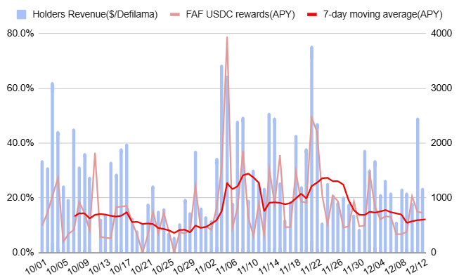 hartley_pika's tweet photo. 仮想通貨市況はSOL価格が130ドル台で推移するなど軟調ですが、$FAFステーキングリワードは足元15%程度で安定推移しています⚡

#FlashTrade https://t.co/KnrZp65cv9
