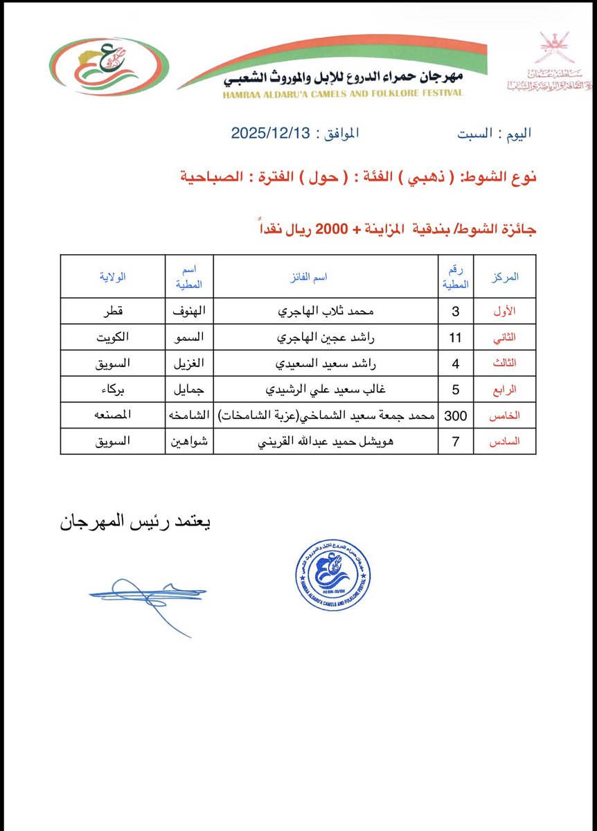 HamraAldrooa's tweet photo. نتائج اشواط الحول (الذهبي ، البرونزي والفضي ) في يوم الختام 
#مهرجان_حمراء_الدروع_للإبل_والموروث_الشعبي_الحادي_عشر https://t.co/lw0YVBgKbr