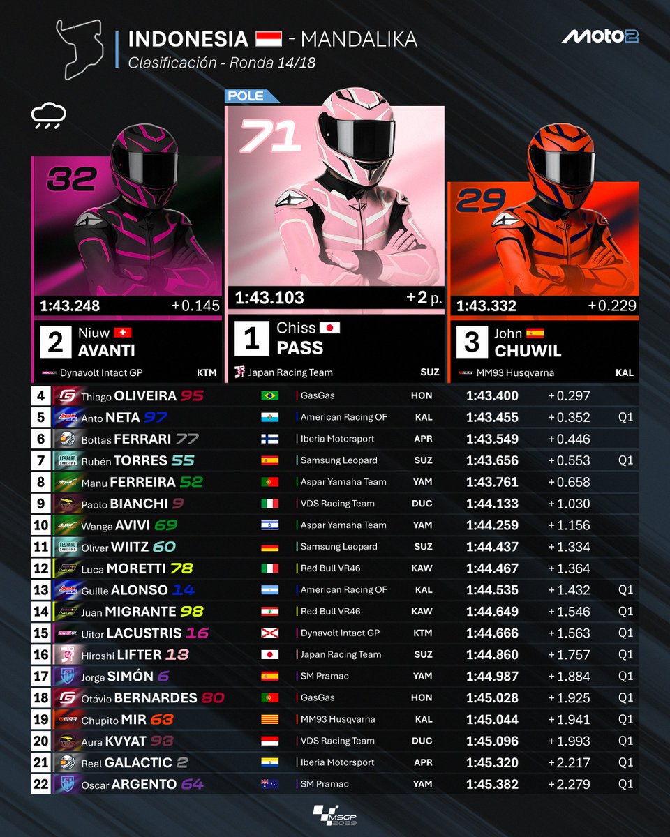MundialSimGP's tweet image. 🔵 GP de Indonesia 🇮🇩 | Clasificación ⏱️

¡@Chiss_F1 se impone sobre mojado y se apunta la pole en Mandalika! @AvantiNiuw clasifica segundo y @JohnF1_14 se cuela en primera fila. @Toliveira95SM clasifica cuarto y @Neta_19__ quinto.