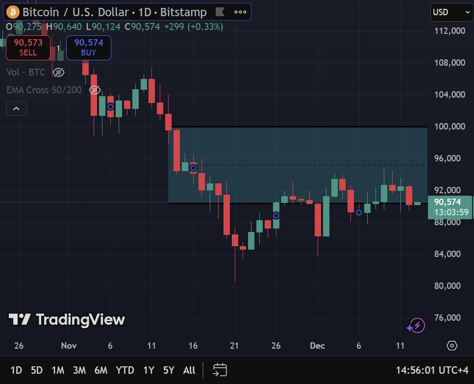 🔴COINTELGRAPH: 🔥 Aggiornamento: Un mese fa, il prezzo di $BTC è sceso sotto i 100.000 dollari per la prima volta in mesi.