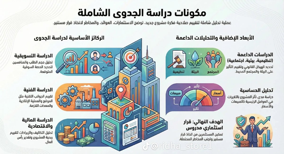 قبل ما ترمي فلوسك…

اجعل قرارك مدروس لرفع فرصة نجاحك وحمايتك من الخساير 💸🛡️

دراسة الجدوى = هي الخريطة اللي تخليك تشوف مشروعك وين رايح 🚀✨

#دراسة_جدوى #مشروع_ناجح #استثمار #فلسفة_العمل