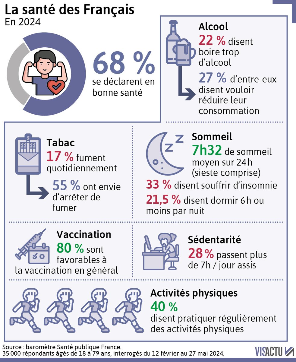 Alcool, tabac, sommeil… Quels sont les grands enseignements de la vaste enquête sur la santé des Français ?

> À lire ici : sudouest.fr/sante/alcool-t…