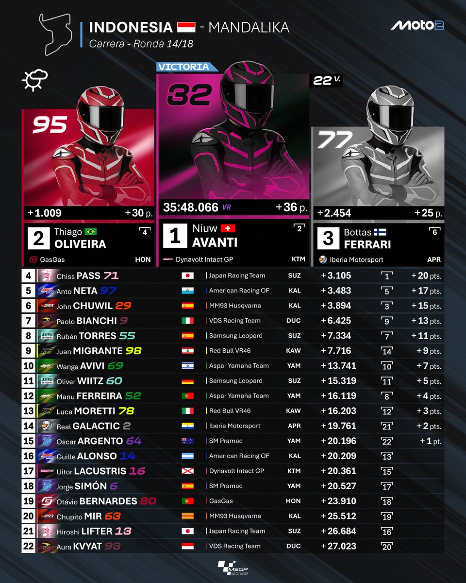 MundialSimGP's tweet image. 🔵 GP de Indonesia 🇮🇩 | Carrera 🏁

¡@AvantiNiuw se sube al primer cajón en Mandalika! @Toliveira95SM asciende al P2. @sauberismo hace lo propio y es tercero. @Chiss_F1 se ve relegado al P4. @Neta_19__ es quinto y se embolsa 17 puntos.