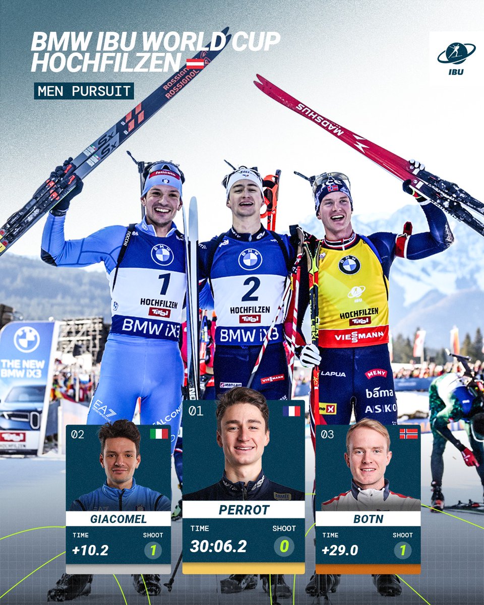 The kids are doing alright!

Perrot, Giacomel and Botn are your podium of the men pursuit in Hochfilzen  🥳