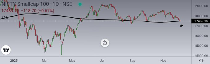 ParadParad's tweet photo. CAUTION 🚨

Smallcap Index trading on 200 daily SMA.

Dangerous because Microcap Index broke down today 🔻

Expecting broader market to crack further and bleed more 🔴

Stay on sidelines and just observe for next few weeks ⚠️

#Nifty #SmallCaps #Microcaps #StockMarketIndia https://t.co/xVKTihBWAm