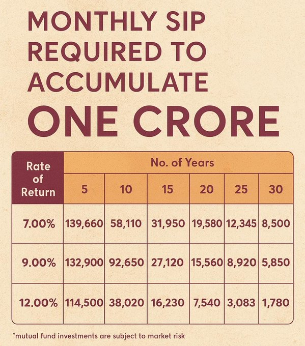 ParadParad's tweet photo. Monthly SIP required to reach 1 CRORE 🔥

Using conservative rates -
7%
9%
12%

And timeframes from 5 to 30 years

#MutualFunds #SIP #WealthCreation https://t.co/djMjF6tptp