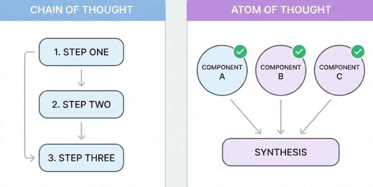 Here's how it works in practice:

Chain of Thought: "Solve this step by step"

Atom of Thought: "Break this into independent logical components. Validate each component. Then synthesize your answer."

The difference? Components can be verified in parallel.