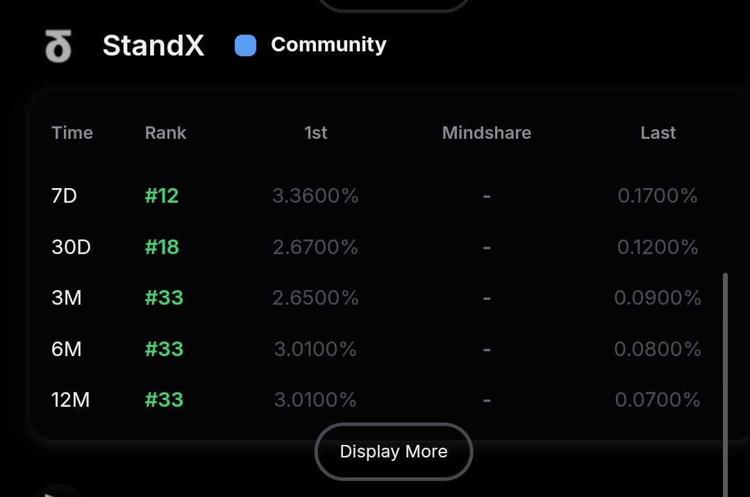bagminseung17's tweet image. 스탠드엑스 물건이네 물건이야 @StandX_Official 

포인트파밍 잘들 하고계신가요?

선물계좌에 들고만있어도 포인트 쭉쭉쌓이는데 안하실겁니까??

방법이 궁금하다면 아래인용글에 설명해뒀으니

입만벌리시면 됩니다

얍스 100이 안되서 결국 크리에이터는 못들어가네요

그래도 야핑도…