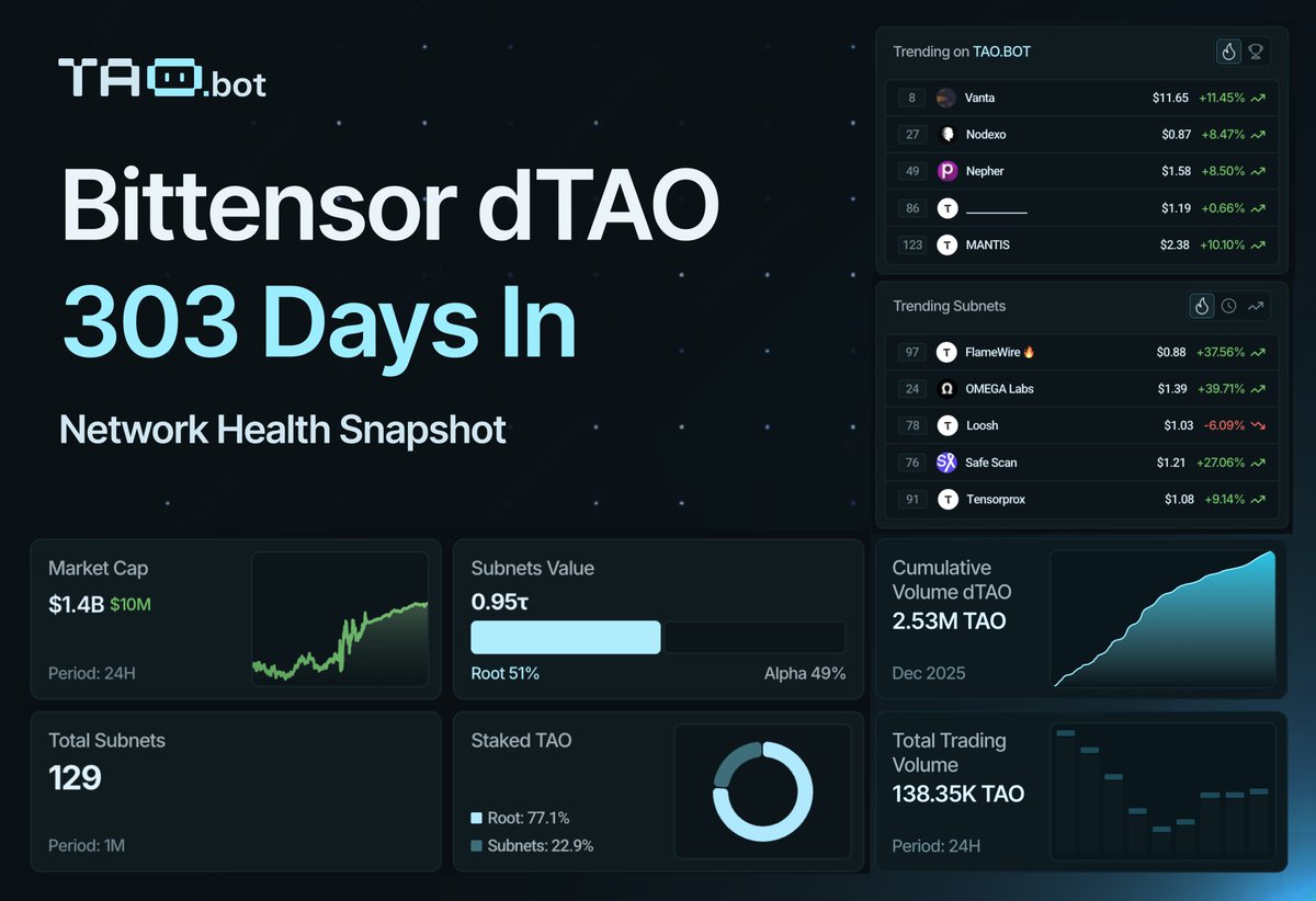 📊 Bittensor $TAO — 300-Day Network Check-In

The dTAO upgrade went live 303 days ago, turning every subnet into a tradable token and routing emissions through markets instead of validator weighting. Subnets now compete for $TAO based on demand for their own alpha tokens.

Since