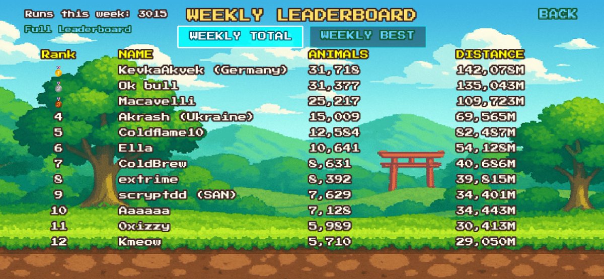 🏁🐕 San Run Weekend Check-in

🥇 KevkaAkvek 🇩🇪
🥈 Ok bull
🥉 Macavelli

3,015 runs this week 👀
Weekend grind is on — time to climb the leaderboard.