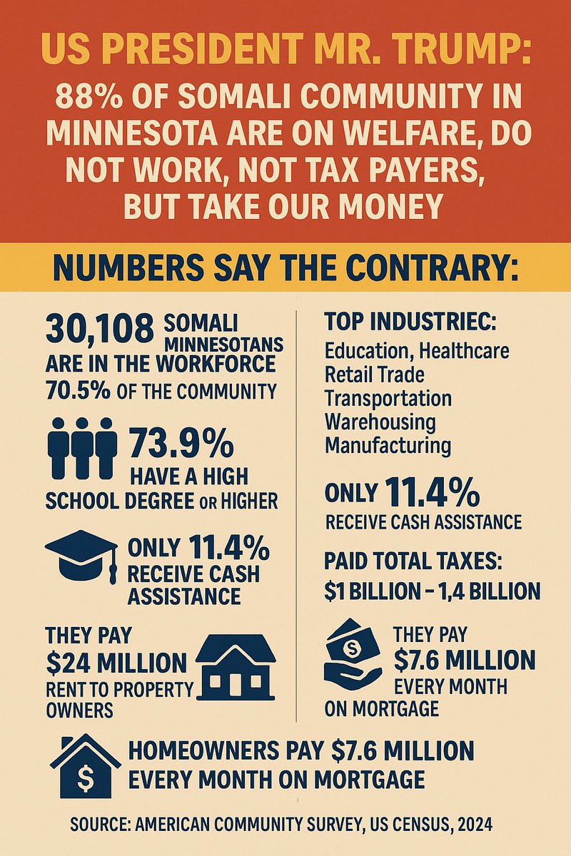 Sh_Idris's tweet photo. US President Mr. Trump, in his hating, racist offense on Somali Community in Minnesota, claimed that: “88% are on welfare, they don’t work, not taxpayers, just take our money”. However the numbers reveal the reality. Don’t ever take numbers from Trump. https://t.co/mZXqHSreqp