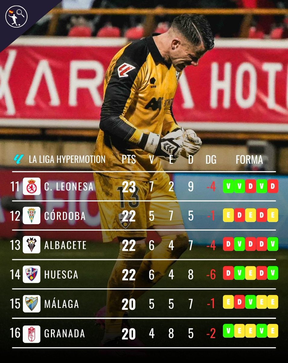 🇪🇺 <a href="/CyDLeonesa/">Cultural y Deportiva Leonesa</a> 0 - 2 <a href="/SDHuesca/">SD Huesca</a>
 
🏆 La Liga Hypermotion 

🔵
X1 A. Pérez 
X1 Enol

ℹ️ El Huesca respirar tras alejarse del descenso 🔝💥