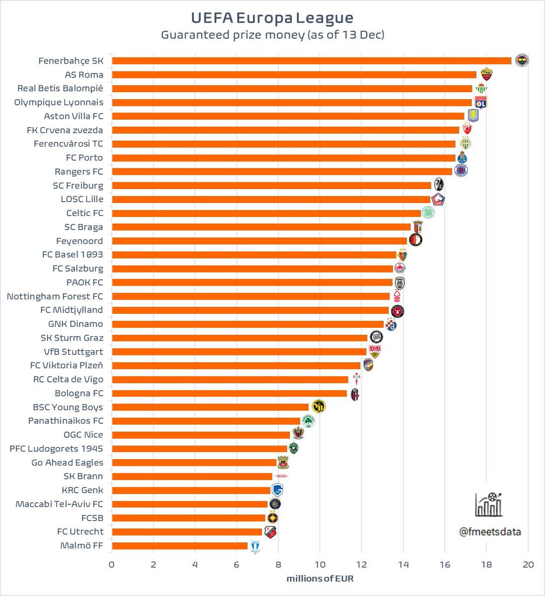 fmeetsdata's tweet photo. [💰🟠 UEL prize money rankings after MD6]

▪️🇹🇷 Fenerbahçe goes above €19m!
▪️🏴󠁧󠁢󠁥󠁮󠁧󠁿 Aston Villa enters Top 5 earners!
▪️🏴󠁧󠁢󠁳󠁣󠁴󠁿 Rangers fall from 3rd to 9th place in earnings
▪️🇭🇺 Ferencvaros, 🇩🇪 Freiburg, 🇫🇷 Lille all surpassed the €15m threshold this week

💶 Detailed analysis of UEFA prize money for ALL 108 TEAMS in 🔵 UCL 🟠 UEL 🟢 UECL available on our BMC page (in bio)