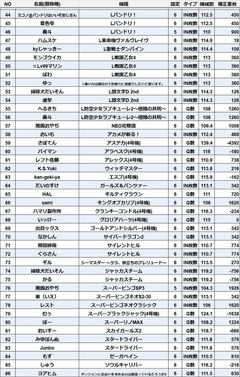 ponytailcup's tweet photo. #ポニテCUP14
実戦期間は2/1(日)まで
報告期間は2/2(月)23:59まで

参加機種一覧となります。
抜けや間違い等が有れば教えていただけると助かります。

約一ヶ月半の開催となりますが、皆様楽しんで家スロを回していただけたらと思います。

何か有れば気軽にDM下さい。
よろしくお願い致します。 https://t.co/VnX9S2YYe5