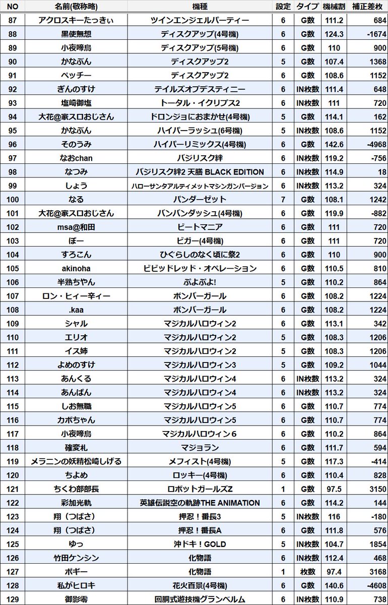 ponytailcup's tweet photo. #ポニテCUP14
実戦期間は2/1(日)まで
報告期間は2/2(月)23:59まで

参加機種一覧となります。
抜けや間違い等が有れば教えていただけると助かります。

約一ヶ月半の開催となりますが、皆様楽しんで家スロを回していただけたらと思います。

何か有れば気軽にDM下さい。
よろしくお願い致します。 https://t.co/VnX9S2YYe5