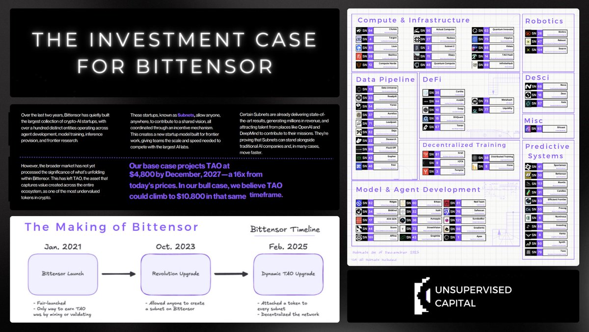 This is the best #Bittensor report I've ever seen

Hands down.. the best 👏

If you are looking to introduce #Bittensor to new people or just looking to $TAO-pill friends and family..

This report from <a href="/Old_Samster/">Sami Kassab</a> and the team at <a href="/UnsupervisedCap/">Unsupervised Capital</a> is the one to show them

Read