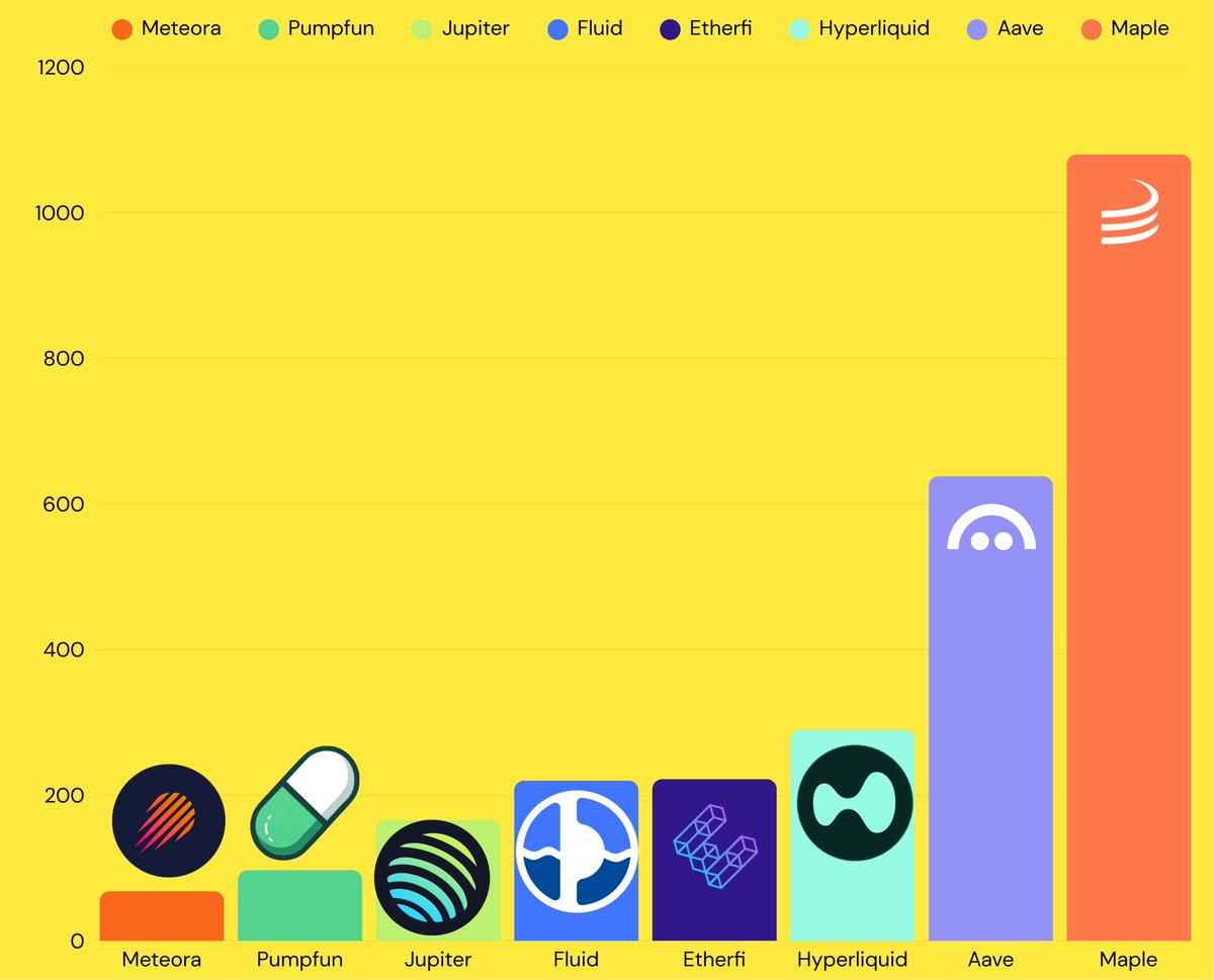 JoestarCrypto's tweet photo. the best buybacks projects from p/e (FDV) rn : 

$MET : x6,8 (discretionary buybacks, so might be wrong)

$PUMP : x9,7 (100% of revenue)

$JUP : x16,6 (50%)

$FLUID : x22 (100% from ETH mainnet)

$ETHFI : x22,2 (100% from eETH withdrawal fees)

$HYPE : x29 (100%)

$AAVE : x63,8 (50M annually)

$SYRUP : x108 (25%)

i didn’t include ve(3,3) tokens like $AERO or $PENDLE, not the same category to me

and yeah, this is just informational, doesn’t factor in liquidity, volume, or token unlocks