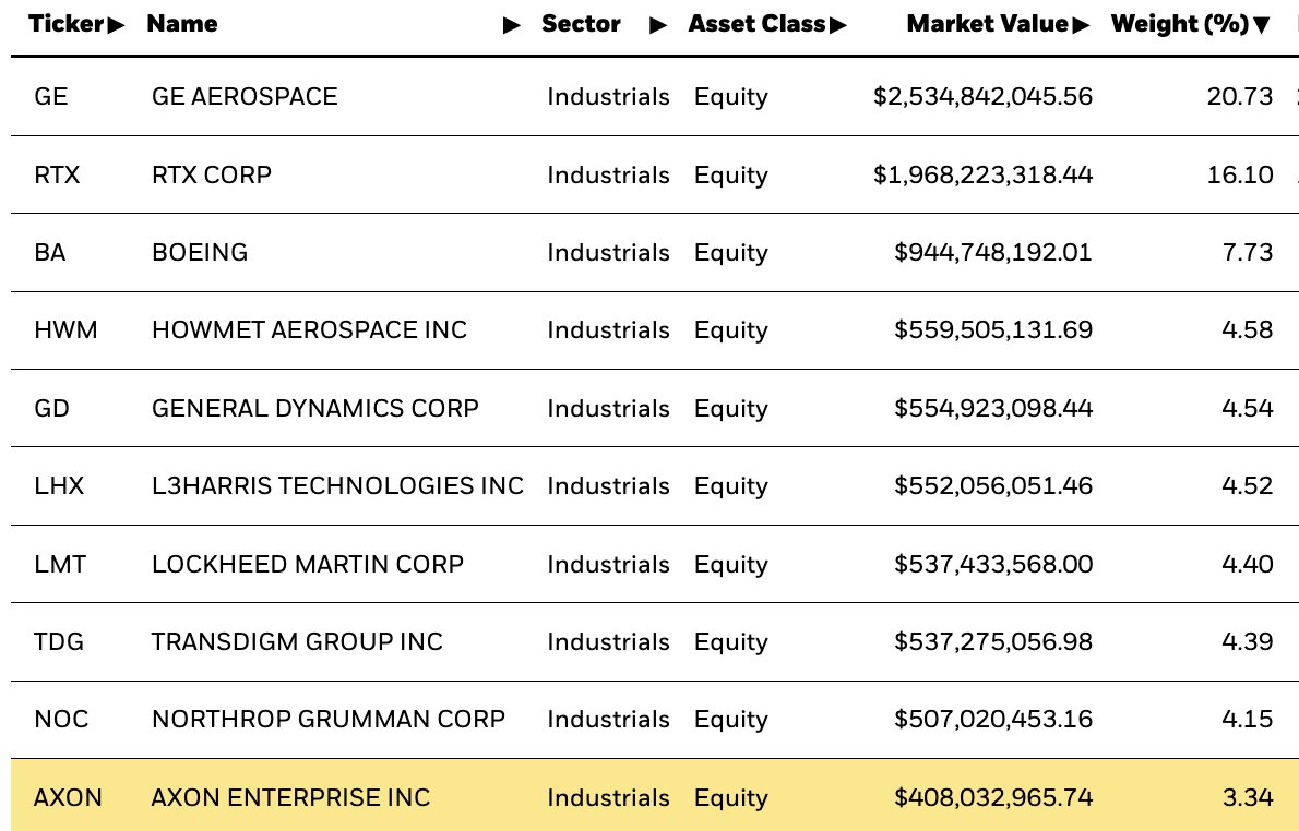 🔵MARKETEVANS: I Migliori 10 ETF iShares Statunitensi del 2023: U.S. Aerospace & Defense al Primo Posto con un Rendimento del +42.0%