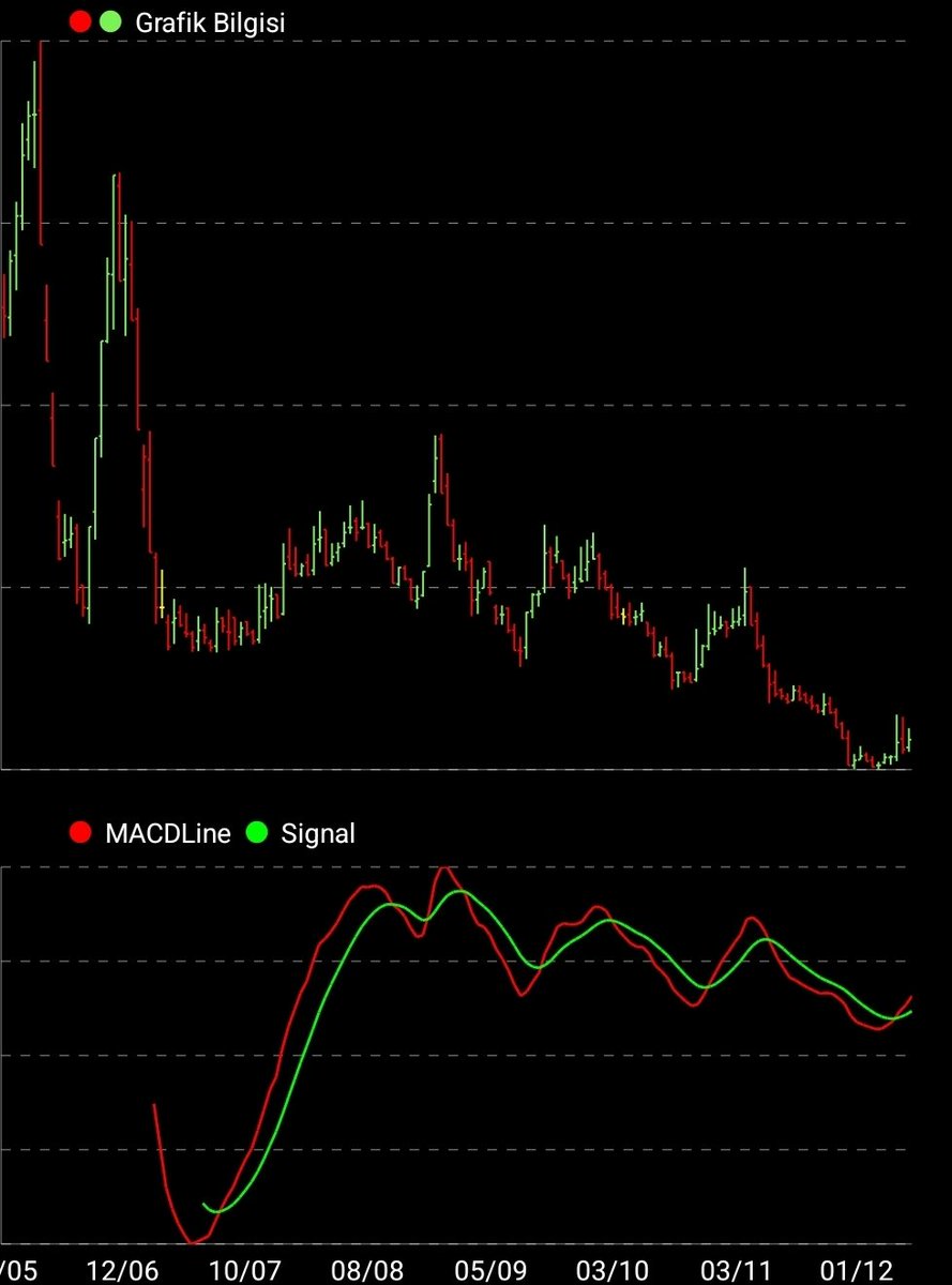 📊 Harika bir #SwingTrade çalışması yapalım!

🎯 #Filtre kriterlerimiz:
1️⃣ #Zirveye uzaklık maksimum  
2️⃣ #Dip oluşumu tamamlanmış  
3️⃣ #RSI günlükte #AL sinyali  
4️⃣ ₺MACD pozitif kesişim  
5️⃣ DI+ > DI- yukarı kesmiş  
6️⃣ #MOM &amp; #CCI AL'a dönmüş

💬 Bu kriterlere uyan
