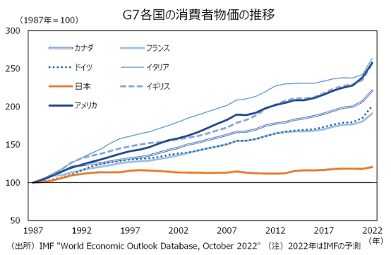 tomoi_keynes's tweet photo. 日本って過去30年間の長期的な物価上昇率が、全世界ありとあらゆる国の中で最も低いんですよ。つまり世界一需要不足が続いたわけです。そうじゃなきゃ長期デフレになんてならない。
ところがザイム真理教の教義だとこの期間の日本は放漫財政だったことになっているのです。
キチガイですよね😙 https://t.co/IYi4DhWH2e