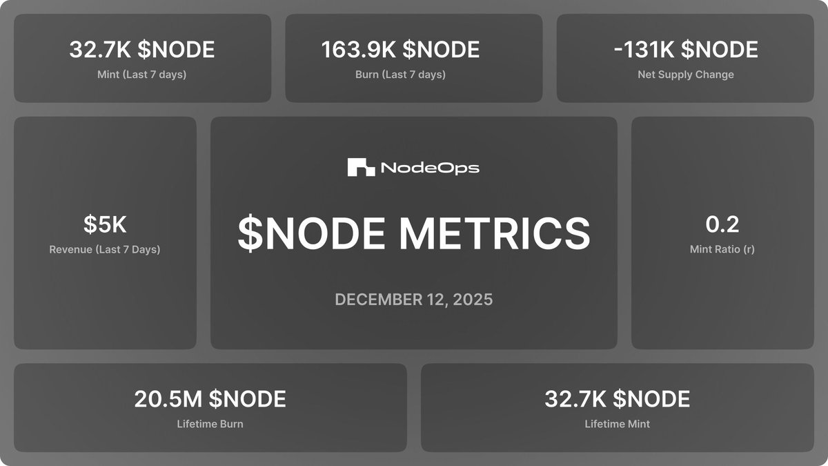 ThefineEddie's tweet photo. $NODE doesn’t just sit in wallets. It gets burned every week.

That weekly burn means some tokens are permanently removed based on real usage, not noise. That’s why $NODE is automatically deflationary. The system reduces supply as the network is used.

What makes this different is the Burn & Mint dashboard. You can actually see the burns, mints, and supply changes on-chain, no assumptions.

Personally, the metric that stands out to me is Net Supply Change. It shows whether more $NODE is being burned than created. That’s when deflation becomes real.

#NodeOps