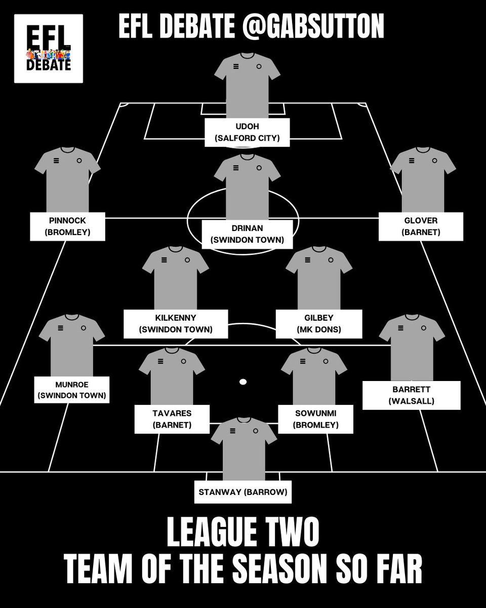 EFLDebate's tweet image. Our League Two Team of the Season so far...

Watch @GabSutton &amp;amp; @edward_w97 debate their XI in this week's podcast ⬇️

youtu.be/mCNXFBuzLx4

#LeagueTwo #EFLLeagueTwo