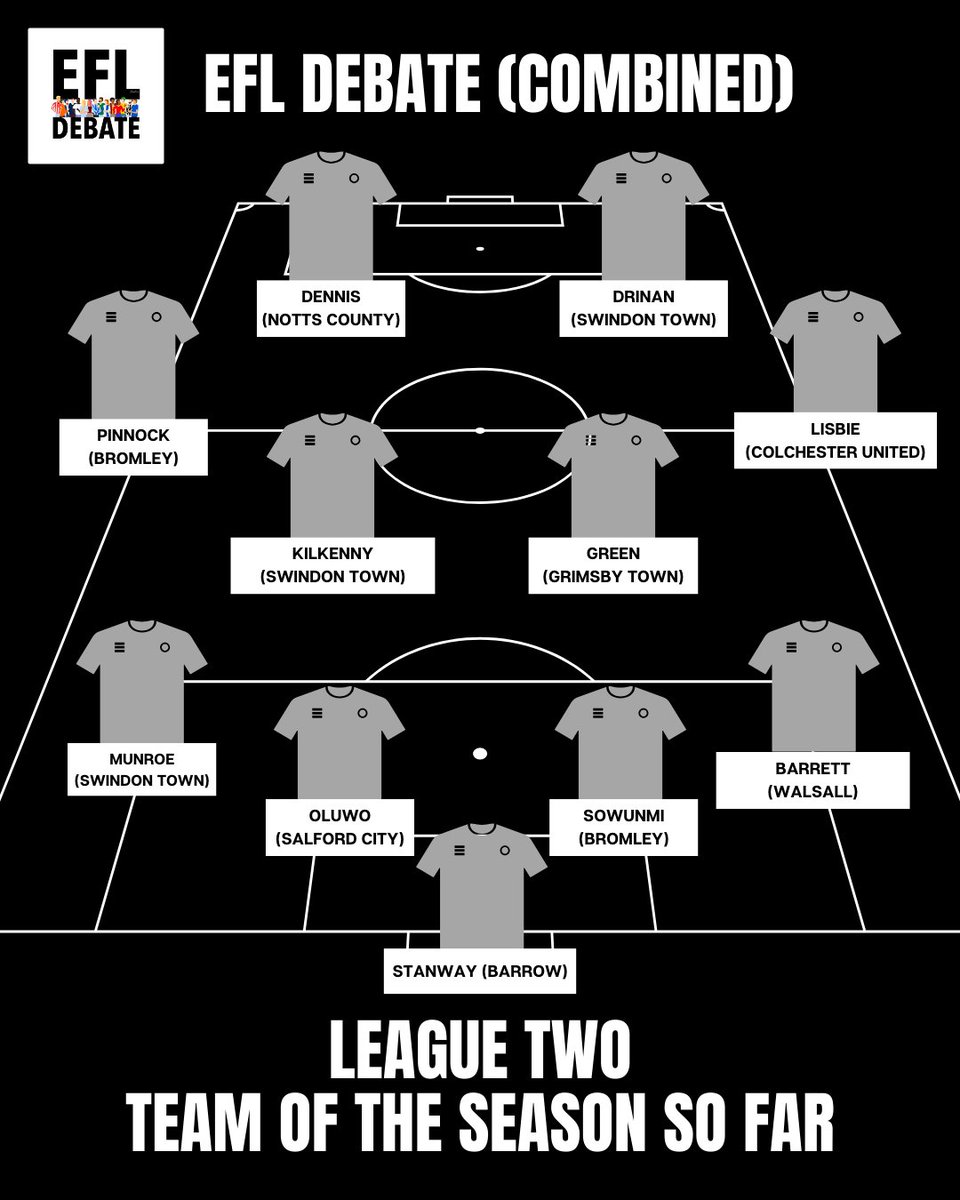 EFLDebate's tweet image. Our League Two Team of the Season so far...

Watch @GabSutton &amp;amp; @edward_w97 debate their XI in this week's podcast ⬇️

youtu.be/mCNXFBuzLx4

#LeagueTwo #EFLLeagueTwo