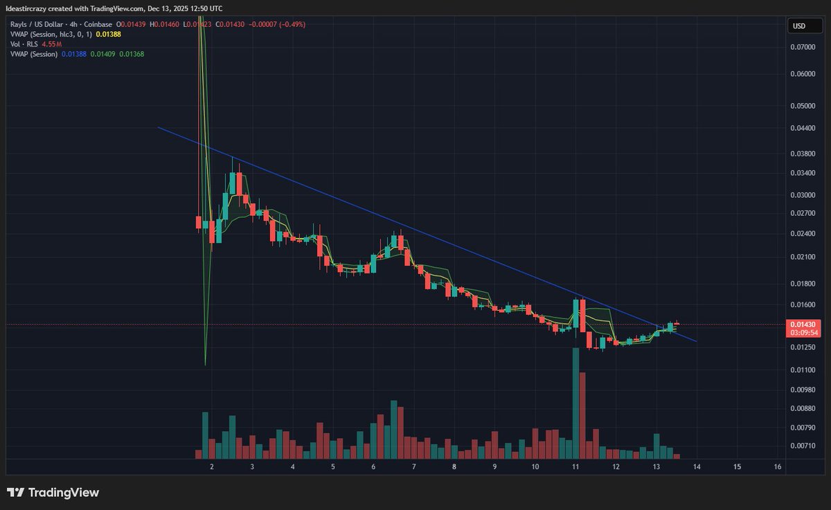 $RLS Falling wedge breakout.  Seems like new partnerships being announced every couple days. Keep an eye on this one.