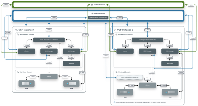 PCgeek2009's tweet image. VCF 9.0 Fleet Latency Diagram #vExpert dy.si/BCTHC22