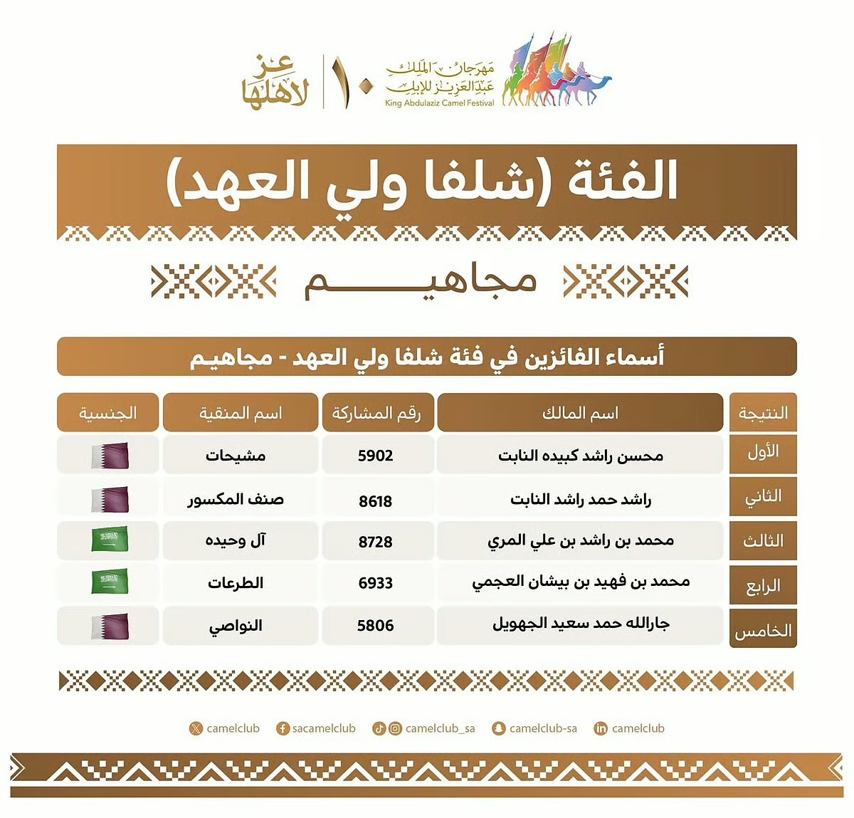 مهرجان الملك عبدالعزيز للإبل يعلن فائزين شلفا ولي العهد لون المجاهيم. محسن النابت (قطر) أولًا بمنقية مشيحات. راشد النابت (قطر) ثانيًا بمنقية صنف المكسور. محمد المري ثالثًا بمنقية آل وحيدة. محمد العجمي رابعًا بمنقية الطرعات. جار الله الجويهل (قطر) خامسًا بمنقية النواصي 