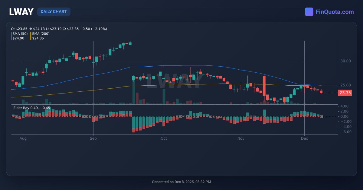 FinQuota's tweet photo. Are you team “buy Lifeway now!” or “waiting for a dip”? The stock climber's dilemma. 📈 Decisions, decisions!
Source: https://t.co/bbLxPVvFHb
#InvestmentStrategy #StocksToWatch #Investors $LWAY #stock #lifeway https://t.co/oebT3jfX1z