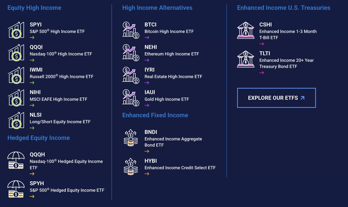 TheETFTracker's tweet image. Here is the full suite of ETFs from @NEOSInvestments 

Equity High Income
$SPYI S&amp;amp;P 500 High Income ETF
$QQQI Nasdaq-100 High Income ETF
$IWMY Russell 2000 High Income ETF
$NIHI MSCI EAFE High Income ETF
$NLSI Long/Short Equity Income ETF

Hedged Equity Income
$QQQH Nasdaq-100…