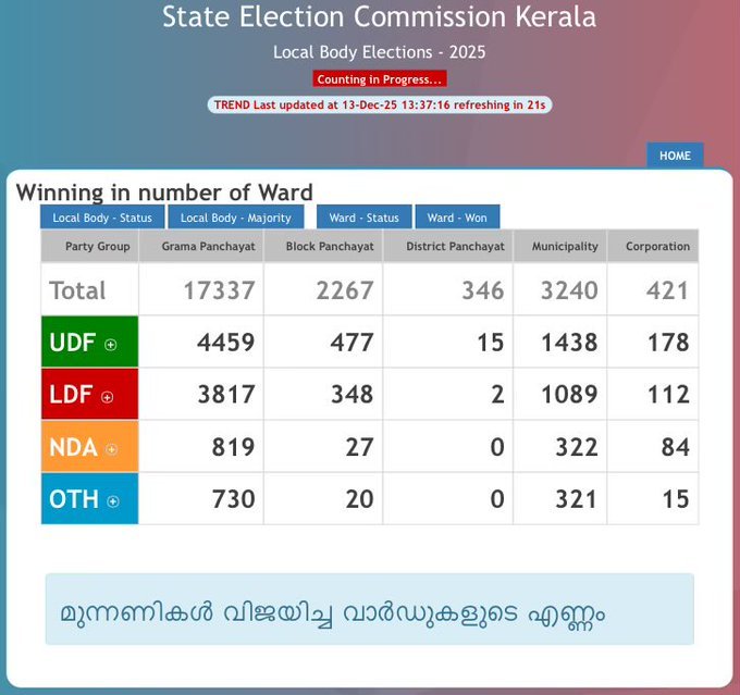 Vignesh_tmv's tweet photo. Unprecedented wave for Congress led UDF brought BJP &amp; LDF Govt down in Kerala.

BJP &amp; LDF is marching towards its biggest ever defeat. UDF is all set to sweep upcoming elections🔥

#KeralaLocalBodyElection2025 https://t.co/F61fuRpdE5